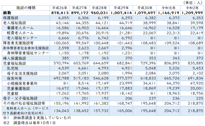 出典：「社会福祉施設等調査」厚生労働省（2020年度）
