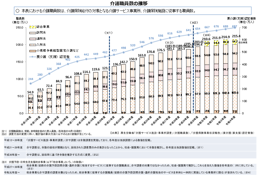 出典：厚生労働省「介護サービス施設・事業所調査」（介護職員数） 「介護保険事業状況報告」（要介護（要支援）認定者数）（令和4年度）