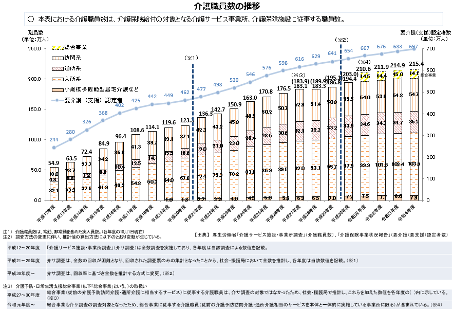 出典：厚生労働省「介護サービス施設・事業所調査」（介護職員数） 「介護保険事業状況報告」（要介護（要支援）認定者数）（2021年度）