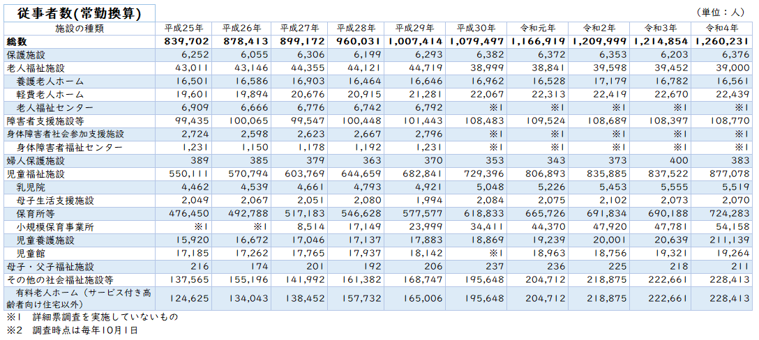 出典：「社会福祉施設等調査」厚生労働省（令和4年度）