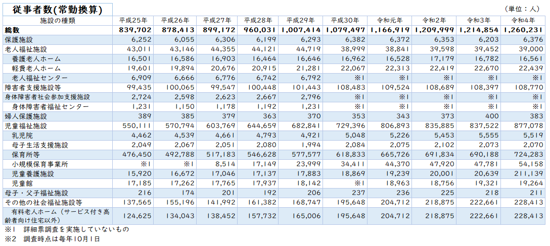 出典：「社会福祉施設等調査」厚生労働省（2021年度）