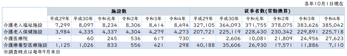 出典：「介護サービス施設・事業所調査」厚生労働省（2022年度）