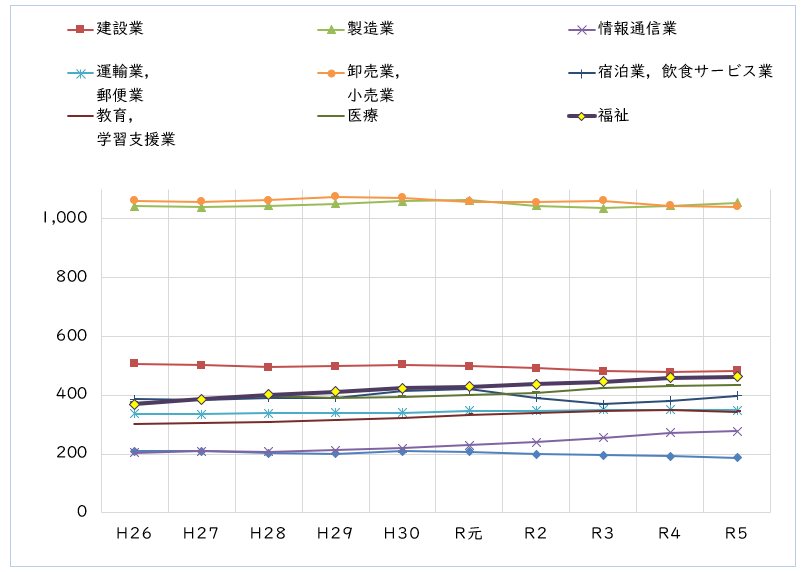 出典：「労働力調査結果」総務省統計局（2022年度）