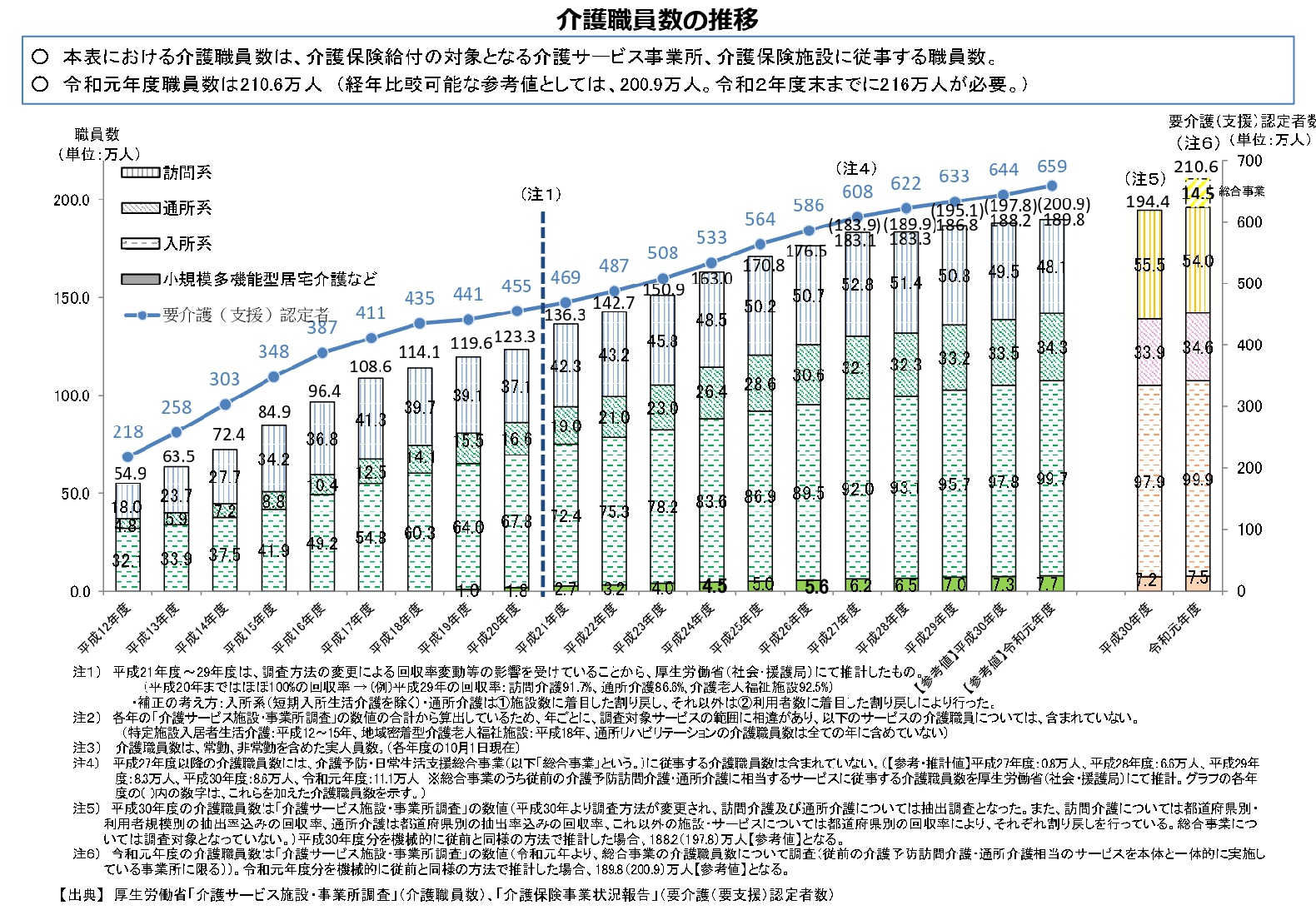 出典： 厚労省社会援護局福祉基盤課福祉人材確保対策室 作成資料（令和3年3月）